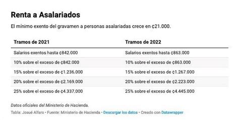 tabla de impuesto a la renta 2022 costa rica